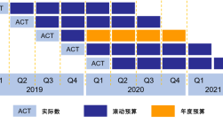 滚动预算如何有效提升企业预算管理效能？
