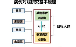 病例对照研究中，暴露因素如何确定？