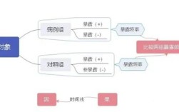 深入解析病例对照研究方法，设计逻辑、核心目的与应用价值
