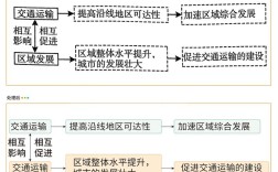 道路对经济的影响研究