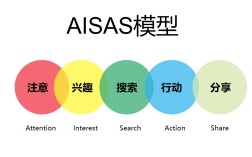 企业如何用AISAS模型解决实际问题？
