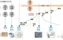 社交媒体发展意义何在？