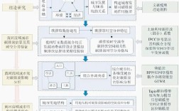 毕业设计主要研究方向