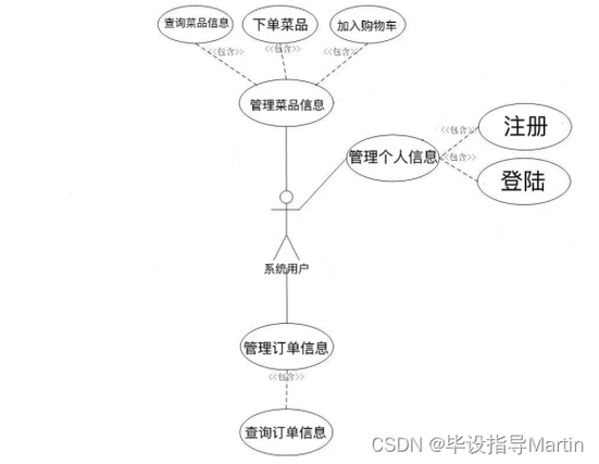 Java网上订餐系统参考文献有哪些关键方向？-图3