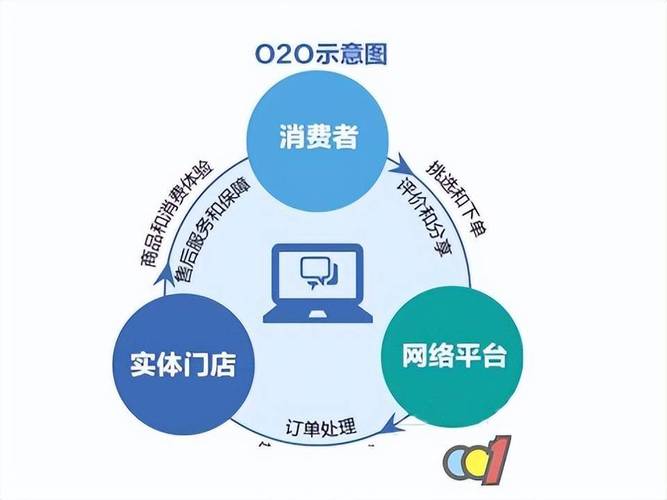 O2O电子商务模式参考文献有哪些？-图1