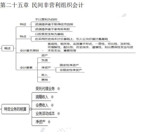 非盈利组织财务困境如何破解?-图2 非盈利组织财务困境如何破解?-图2