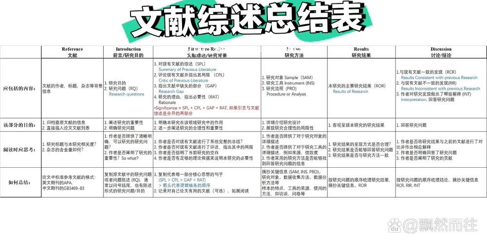 文献综述模板如何规范撰写研究现状?-图3 文献综述模板如何规范撰写研究现状?-图3