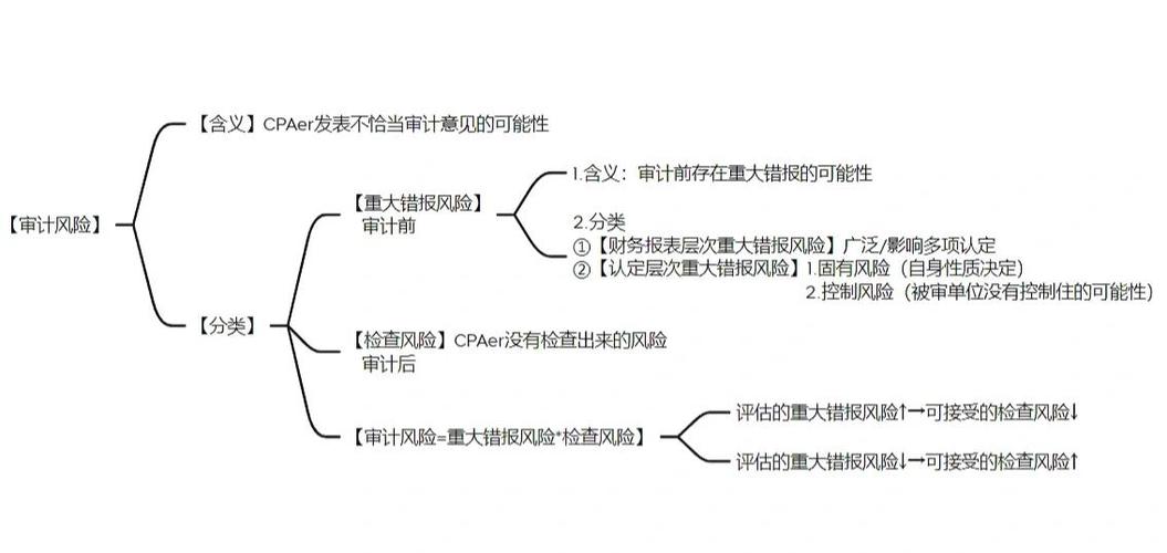 审计风险成因是什么？如何有效控制？-图2