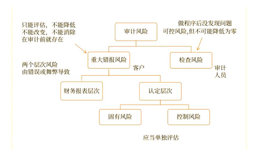 审计失败如何有效防范?风险控制关键在哪?-图1 审计失败如何有效防范?风险控制关键在哪?-图1