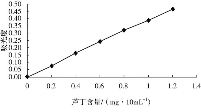 芦丁国外研究现状如何?-图2 芦丁国外研究现状如何?-图2