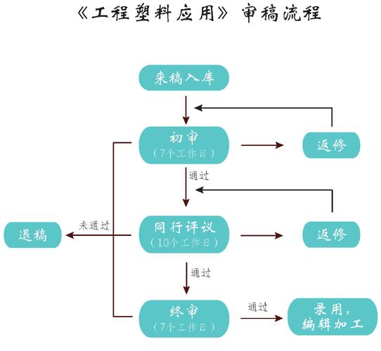 教育与管理期刊审稿流程是怎样的？-图3