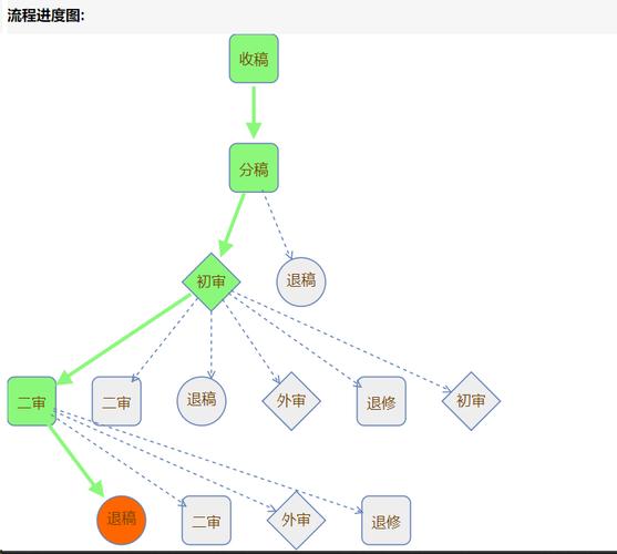 教育与管理期刊审稿流程是怎样的？-图2