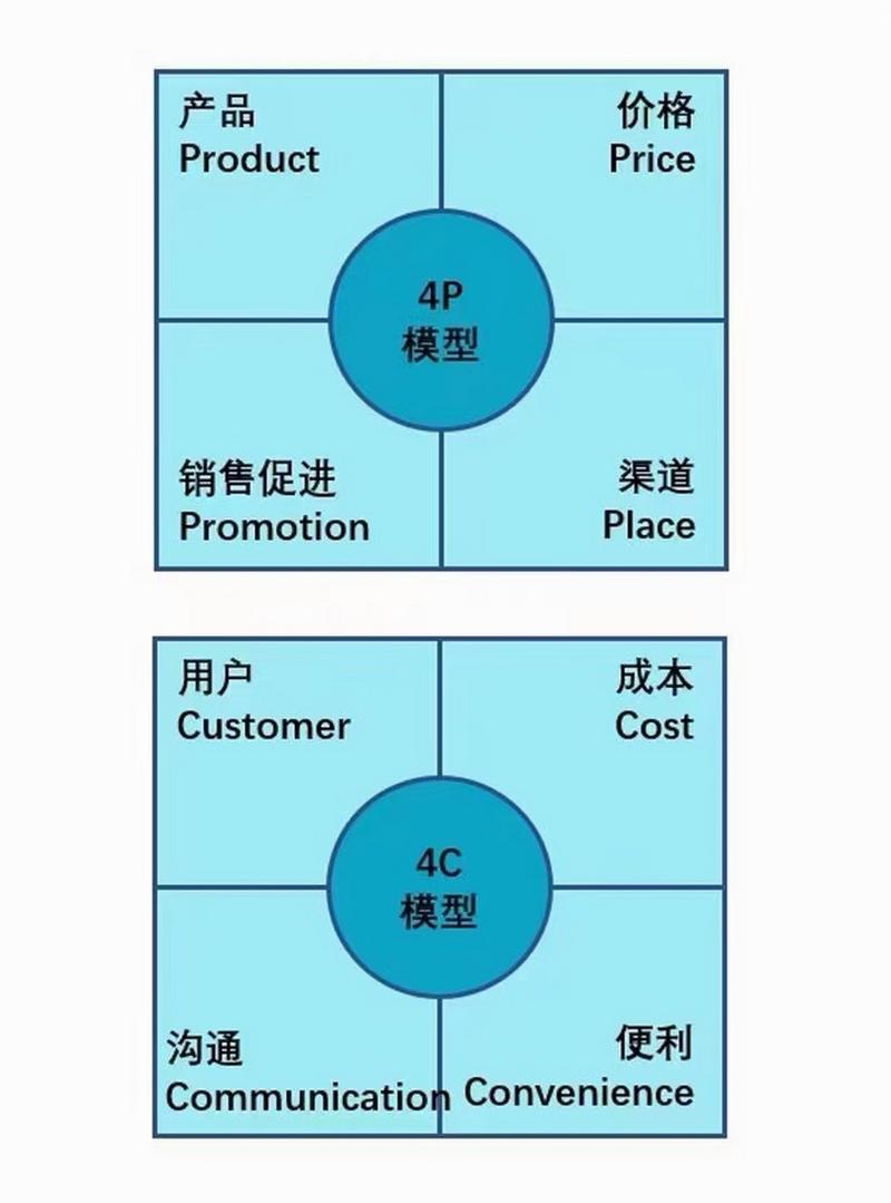 4P与4C理论参考文献有哪些核心差异？-图2