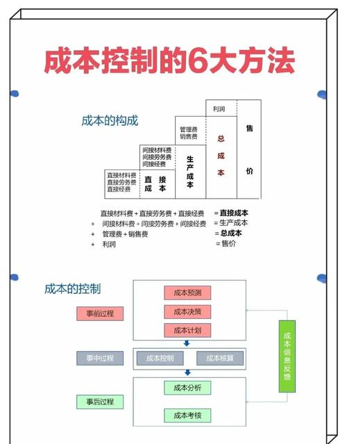 成本控制研究背景及内容的核心是什么？-图2
