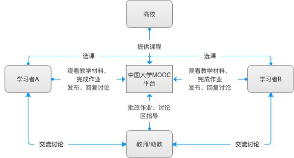 mooc项目分析与研究-图1