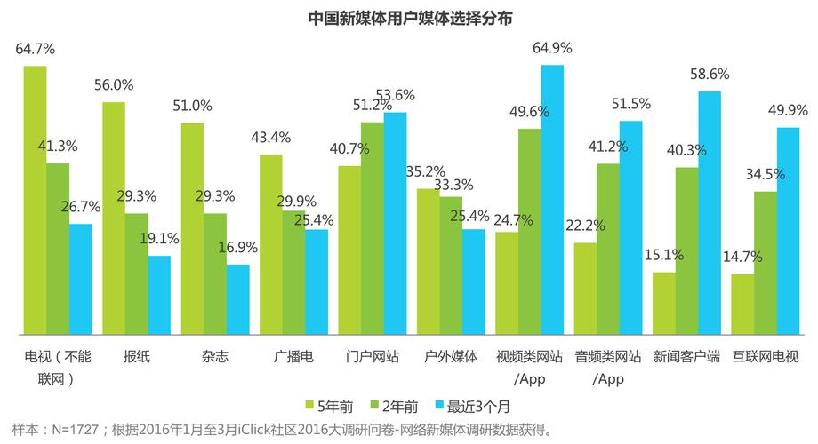 我国新媒体研究现状的多维透视，热点议题、方法创新与未来趋势展望-图2
