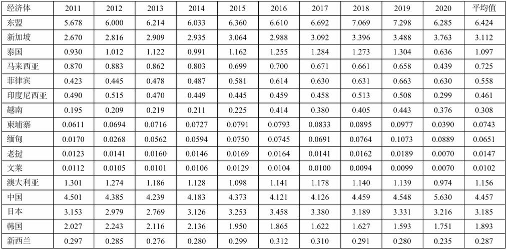 中国-东盟服务贸易发展现状、挑战与合作路径研究-图3 中国-东盟服务贸易发展现状、挑战与合作路径研究-图3