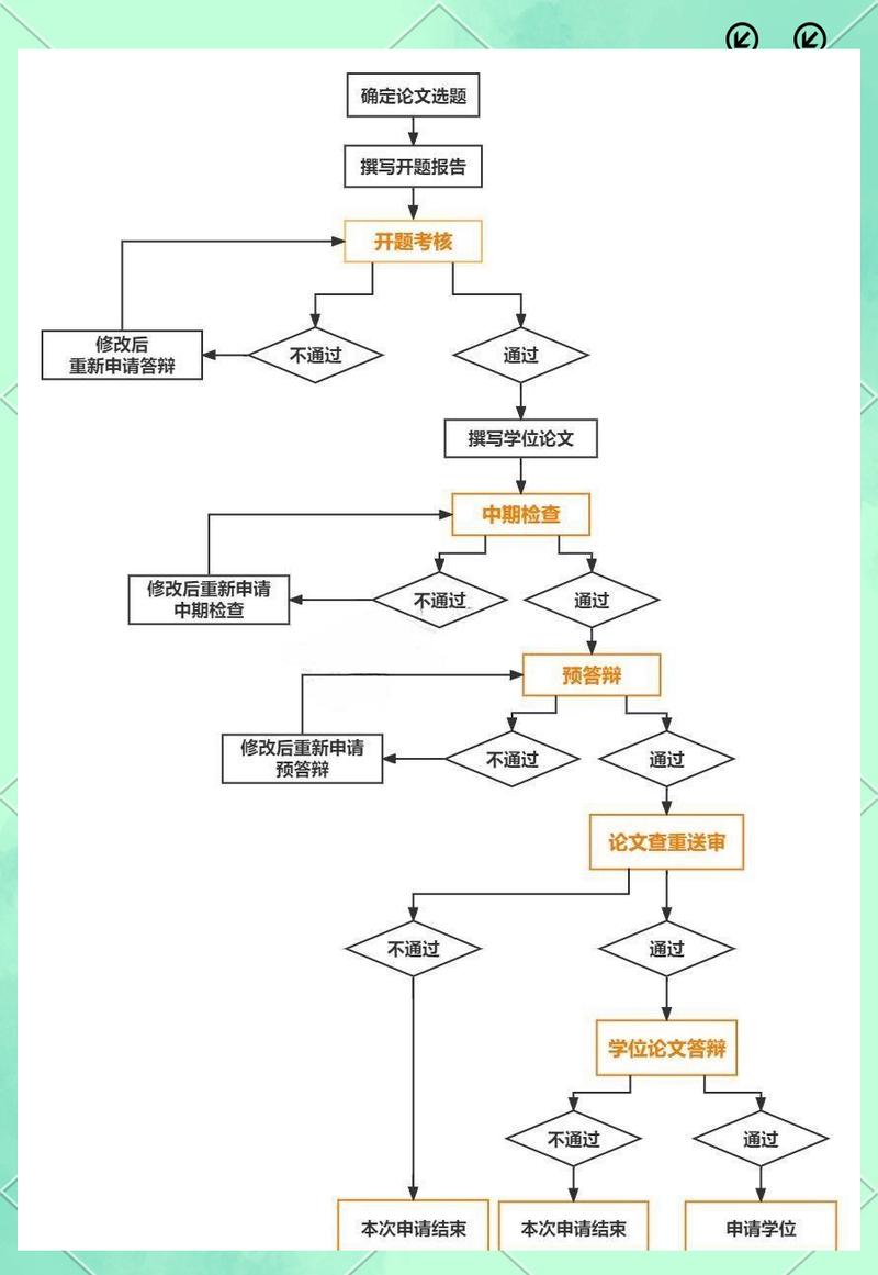 论文开题研究步骤撰写指南，从选题论证到方案设计的全流程解析-图2