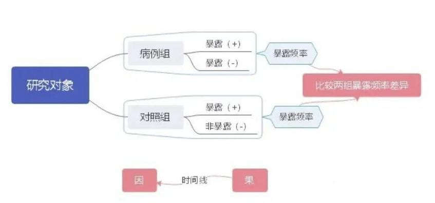 深入解析病例对照研究方法，设计逻辑、核心目的与应用价值-图1