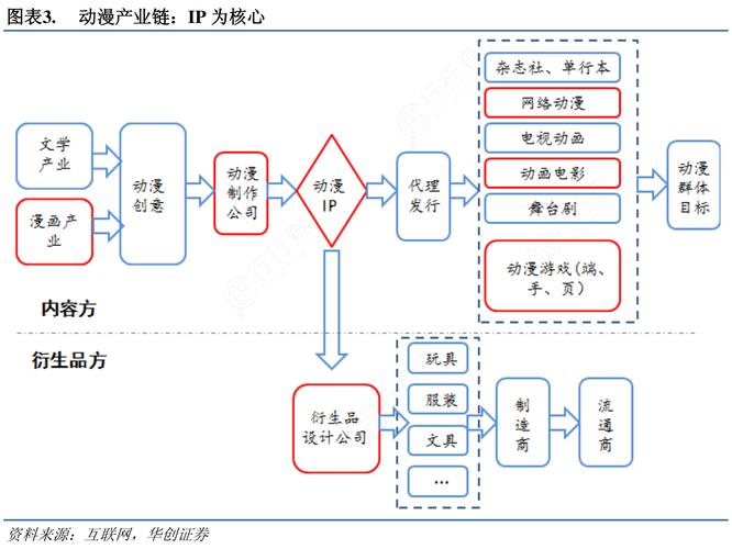 动漫产业模式如何创新与实践？-图1