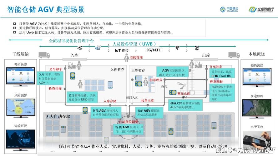 5G物流参考文献有哪些核心应用?-图1 5G物流参考文献有哪些核心应用?-图1