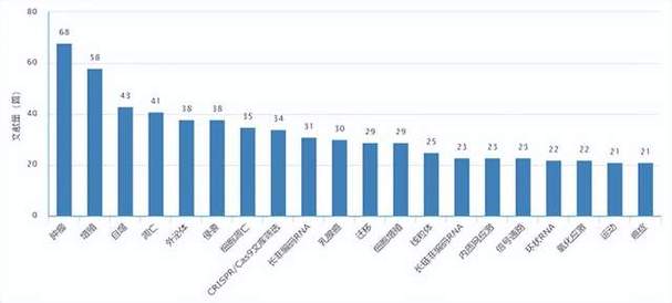 生命科学研究CSCD收录有何最新进展?-图2 生命科学研究CSCD收录有何最新进展?-图2