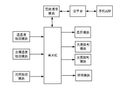 智能大棚研究现状如何?-图2 智能大棚研究现状如何?-图2