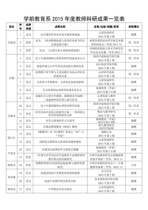 学前教师教育成果材料如何有效呈现?-图3 学前教师教育成果材料如何有效呈现?-图3