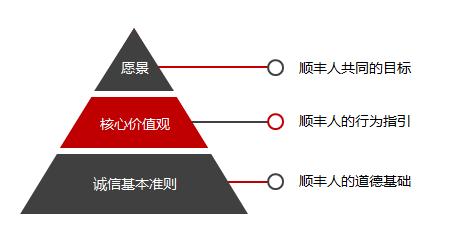 顺丰新管理理念的核心内涵是什么?-图1 顺丰新管理理念的核心内涵是什么?-图1