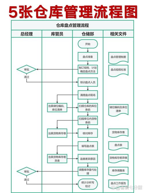 D公司仓储管理如何优化提升效率？-图3