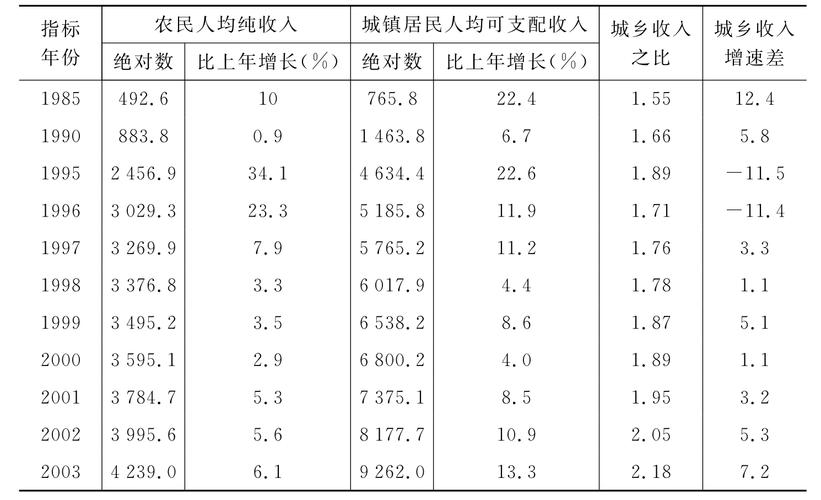 城乡收入差距的影响因素有哪些？-图3