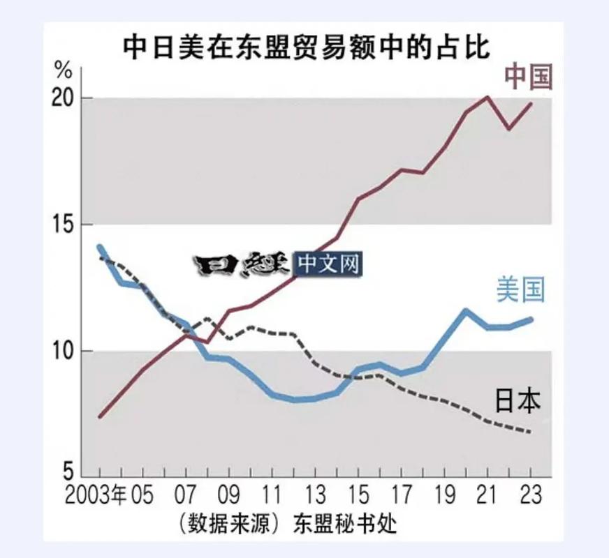 中美日贸易对比,中国对美日贸易有何差异?-图3 中美日贸易对比,中国对美日贸易有何差异?-图3