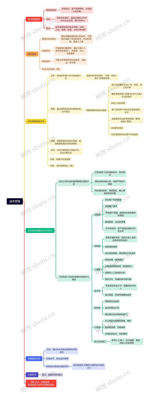 成本管理研究目的究竟为何？-图2