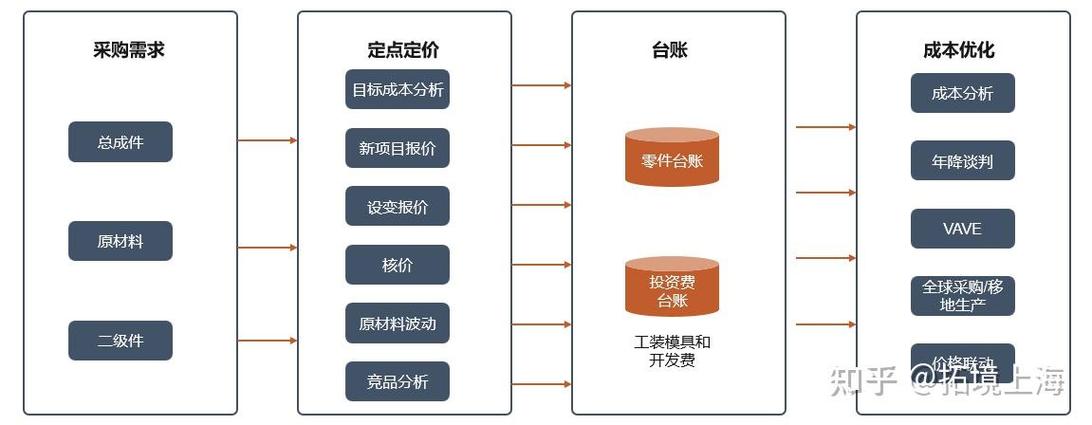采购成本控制研究现状如何?-图3 采购成本控制研究现状如何?-图3