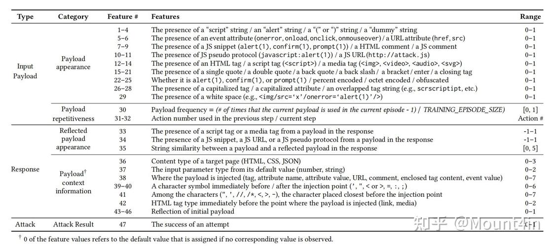 Web应用漏洞研究论文的核心发现是什么?-图2 Web应用漏洞研究论文的核心发现是什么?-图2