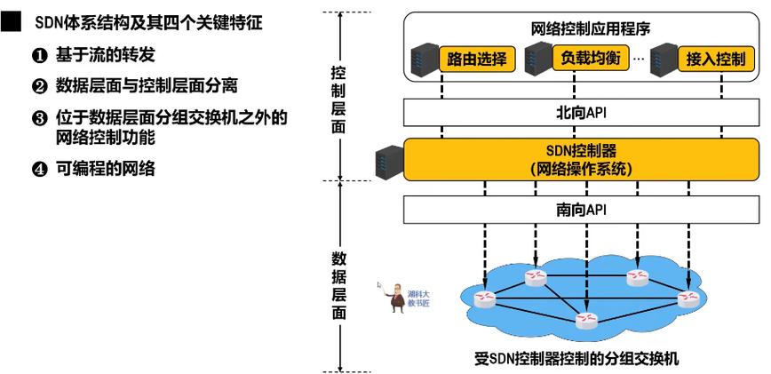 SDN网络论文研究方向有哪些热点与趋势？-图3