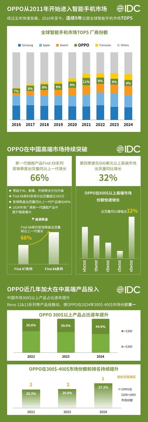 OPPO市场研究论文的核心发现是什么?-图1 OPPO市场研究论文的核心发现是什么?-图1
