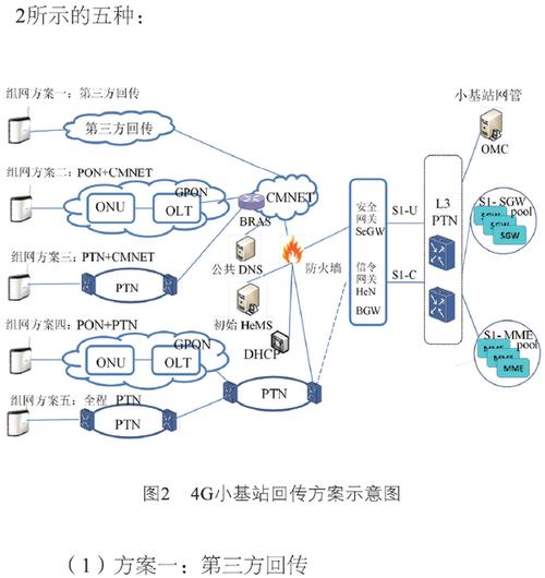 GSM基站建设方案如何优化?-图3 GSM基站建设方案如何优化?-图3