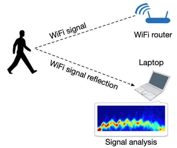 WiFi技术分析与研究的核心方向是什么?-图2 WiFi技术分析与研究的核心方向是什么?-图2