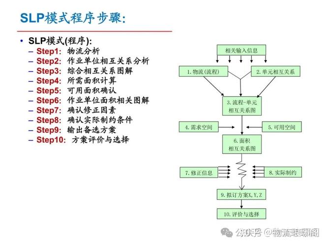 物流中心规划研究SLP如何优化布局？-图1