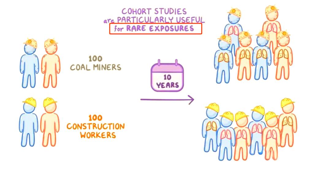 队列研究能同时研究一种疾病吗?-图1 队列研究能同时研究一种疾病吗?-图1