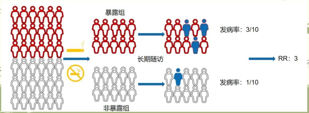 队列研究能同时研究一种疾病吗?-图2 队列研究能同时研究一种疾病吗?-图2