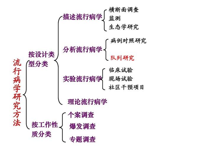 队列研究是分析性研究的唯一类型吗？-图1