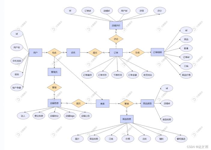 网上订餐系统研究哪些核心内容？-图2