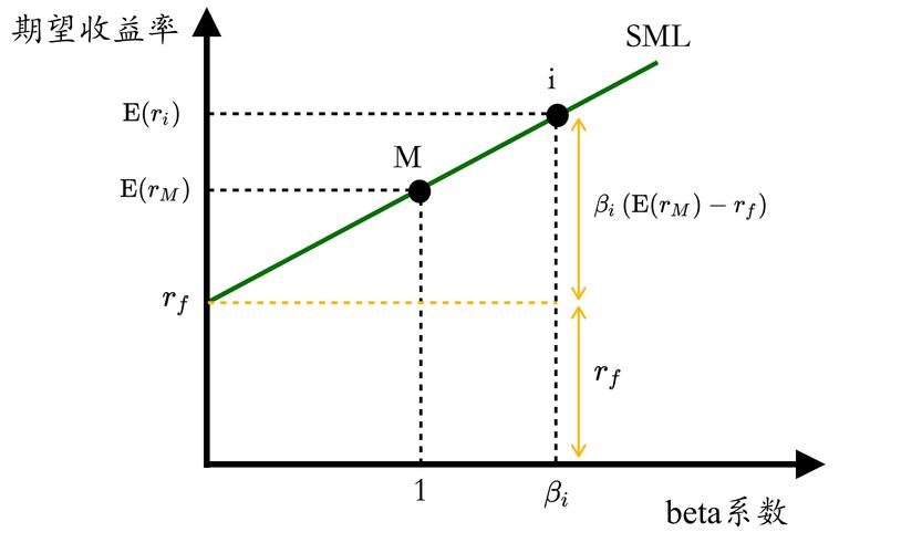 CAPM模型如何有效应用于资本市场研究？-图3