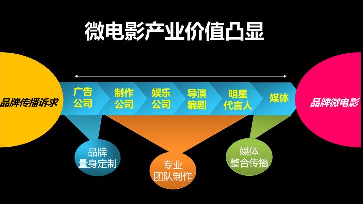 微电影广告的价值研究-图1