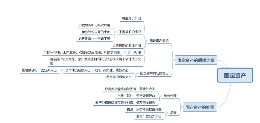固定资产会计处理有哪些关键问题？-图1