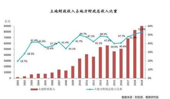 我国土地财政问题研究-图3