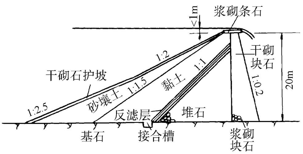土石坝设计参考文献外文-图3 土石坝设计参考文献外文-图3