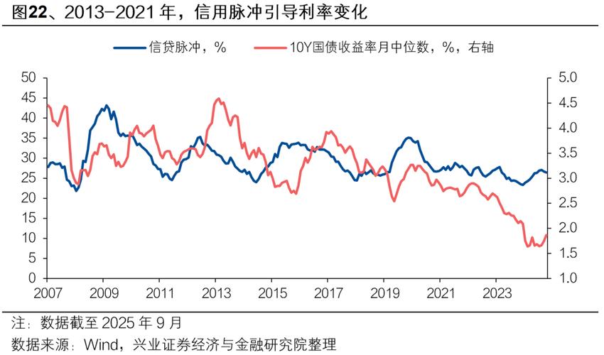中国信贷周期波动研究-图2